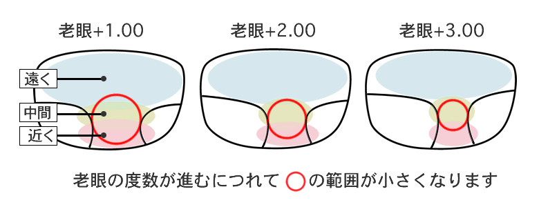 遠近両用メガネば早