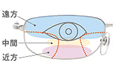 遠近両用メガネ