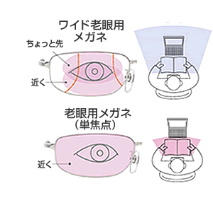 ワイド老眼用